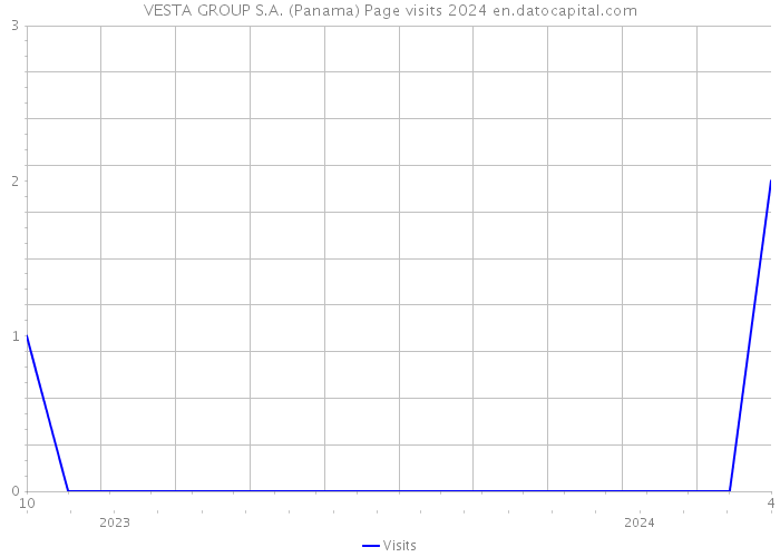 VESTA GROUP S.A. (Panama) Page visits 2024 