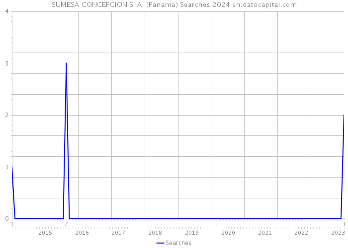 SUMESA CONCEPCION S. A. (Panama) Searches 2024 
