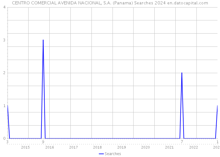 CENTRO COMERCIAL AVENIDA NACIONAL, S.A. (Panama) Searches 2024 