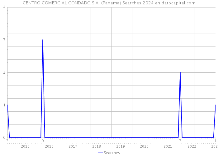 CENTRO COMERCIAL CONDADO,S.A. (Panama) Searches 2024 