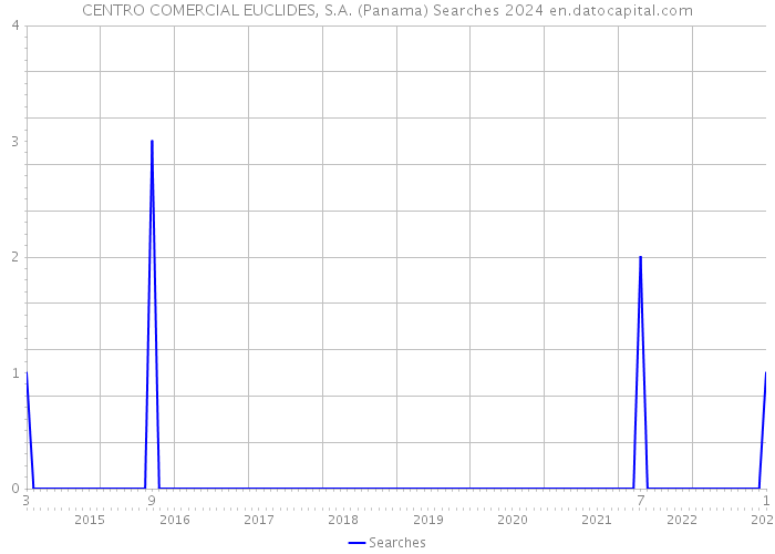 CENTRO COMERCIAL EUCLIDES, S.A. (Panama) Searches 2024 