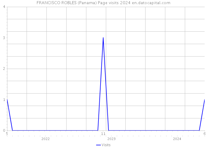 FRANCISCO ROBLES (Panama) Page visits 2024 