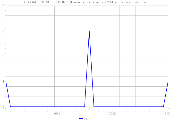 GLOBAL LINK SHIPPING INC. (Panama) Page visits 2024 