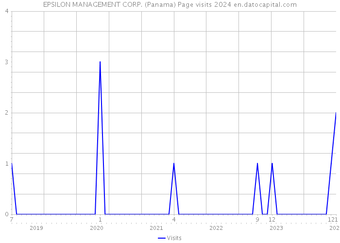 EPSILON MANAGEMENT CORP. (Panama) Page visits 2024 