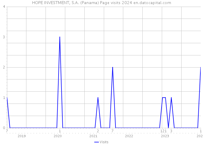 HOPE INVESTMENT, S.A. (Panama) Page visits 2024 