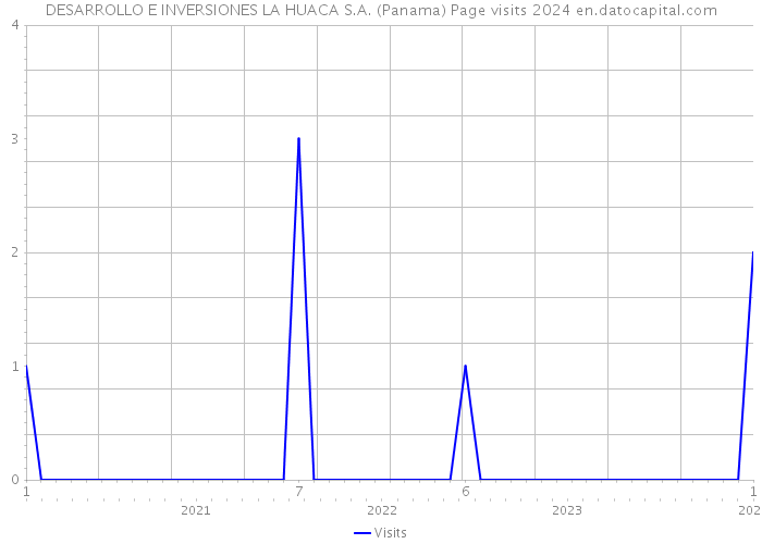 DESARROLLO E INVERSIONES LA HUACA S.A. (Panama) Page visits 2024 