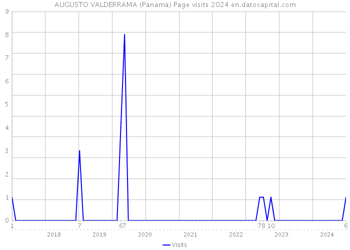 AUGUSTO VALDERRAMA (Panama) Page visits 2024 