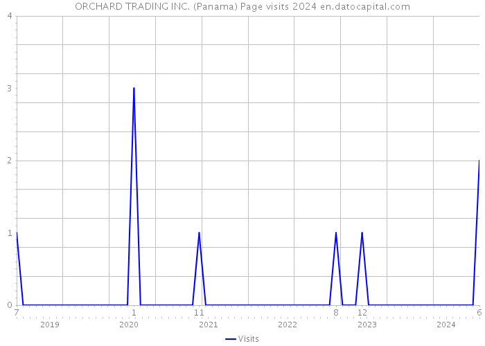 ORCHARD TRADING INC. (Panama) Page visits 2024 