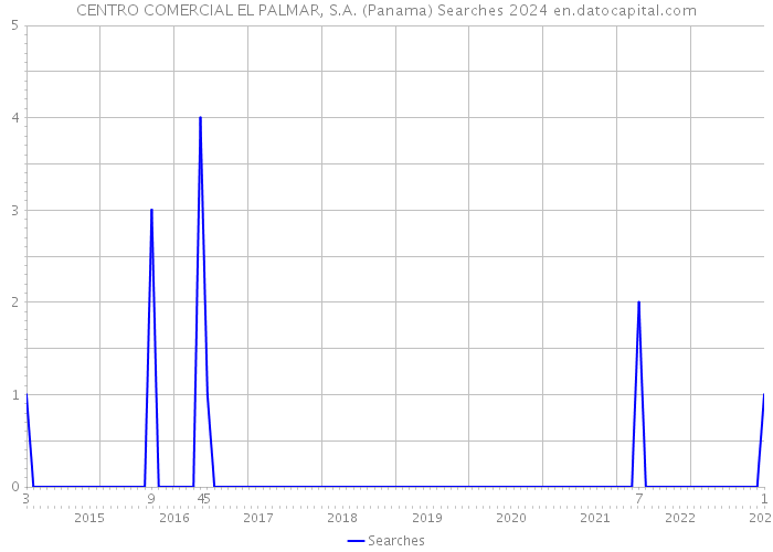CENTRO COMERCIAL EL PALMAR, S.A. (Panama) Searches 2024 