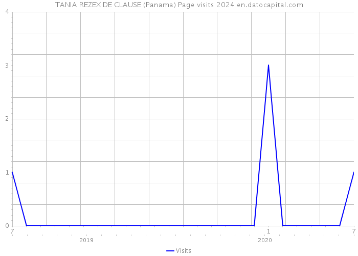 TANIA REZEX DE CLAUSE (Panama) Page visits 2024 