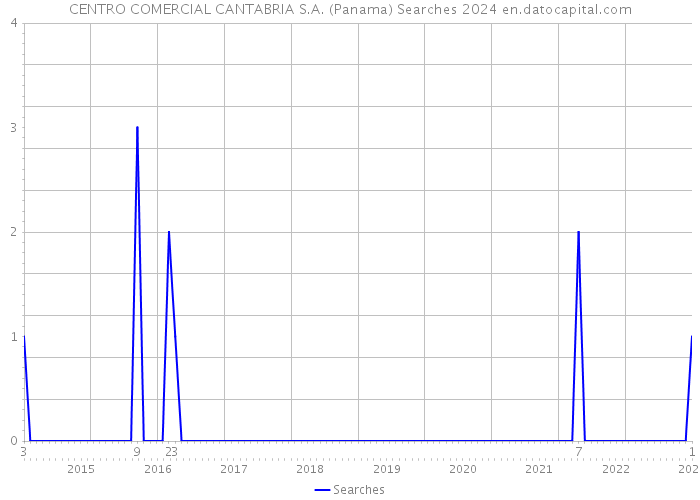 CENTRO COMERCIAL CANTABRIA S.A. (Panama) Searches 2024 