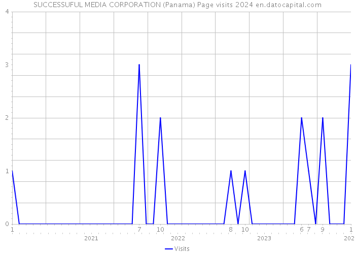 SUCCESSUFUL MEDIA CORPORATION (Panama) Page visits 2024 