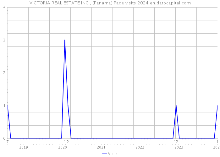 VICTORIA REAL ESTATE INC., (Panama) Page visits 2024 