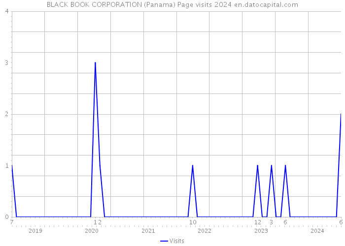 BLACK BOOK CORPORATION (Panama) Page visits 2024 