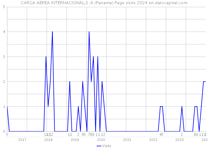 CARGA AEREA INTERNACIONAL,S .A (Panama) Page visits 2024 