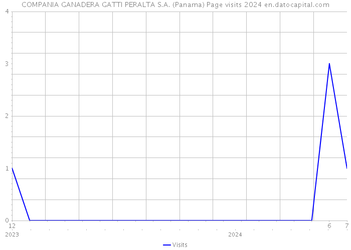 COMPANIA GANADERA GATTI PERALTA S.A. (Panama) Page visits 2024 