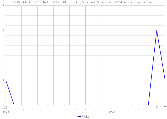 COMPANIA ISTMENA DE MINERALES, S.A. (Panama) Page visits 2024 