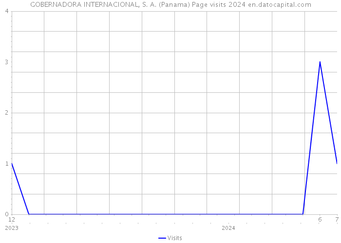 GOBERNADORA INTERNACIONAL, S. A. (Panama) Page visits 2024 
