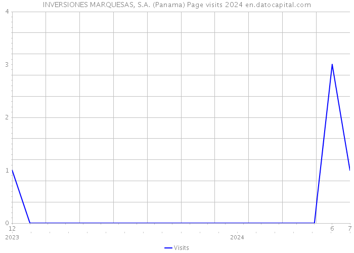 INVERSIONES MARQUESAS, S.A. (Panama) Page visits 2024 