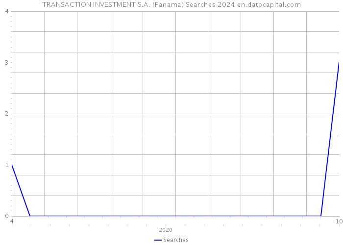TRANSACTION INVESTMENT S.A. (Panama) Searches 2024 