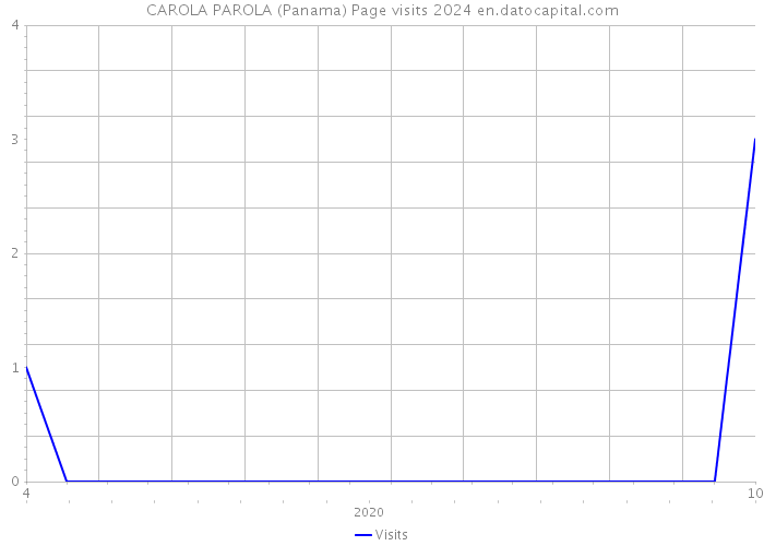 CAROLA PAROLA (Panama) Page visits 2024 