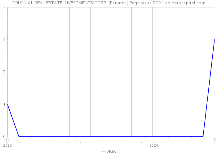 COLONIAL REAL ESTATE INVESTMENTS CORP. (Panama) Page visits 2024 