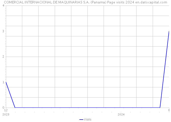 COMERCIAL INTERNACIONAL DE MAQUINARIAS S.A. (Panama) Page visits 2024 