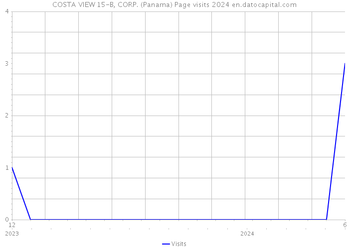 COSTA VIEW 15-B, CORP. (Panama) Page visits 2024 