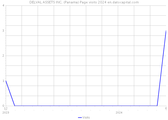 DELVAL ASSETS INC. (Panama) Page visits 2024 