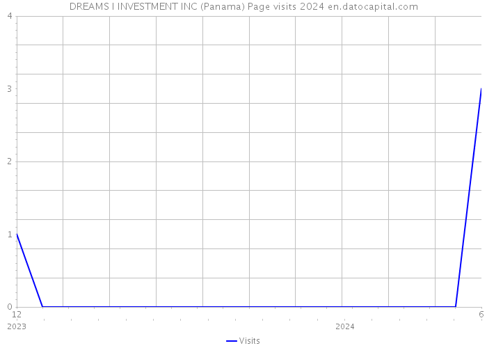 DREAMS I INVESTMENT INC (Panama) Page visits 2024 