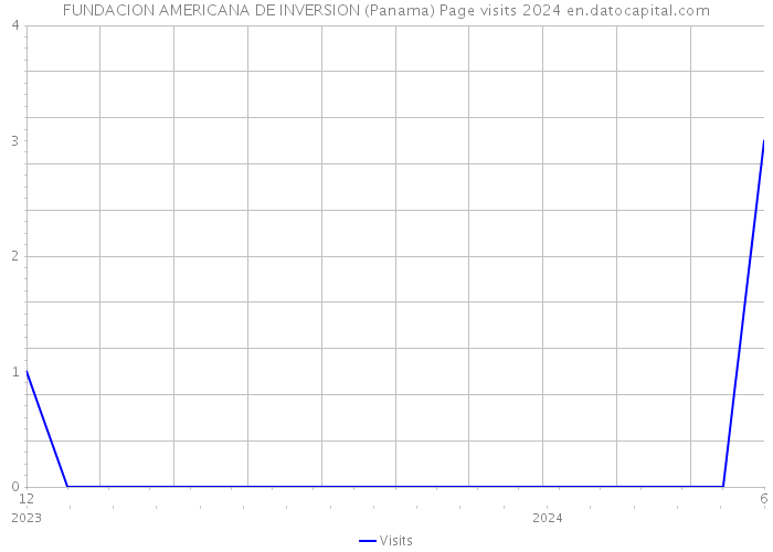 FUNDACION AMERICANA DE INVERSION (Panama) Page visits 2024 
