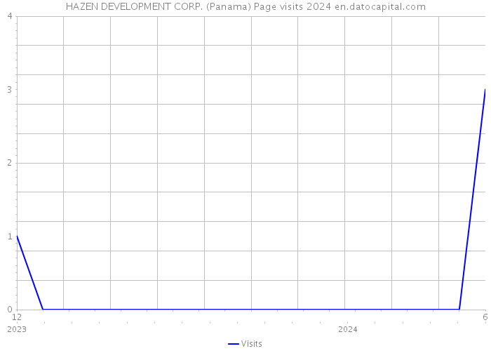 HAZEN DEVELOPMENT CORP. (Panama) Page visits 2024 