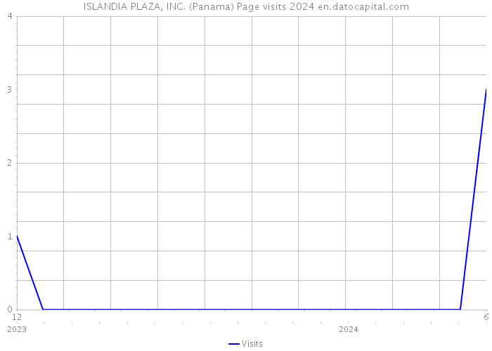 ISLANDIA PLAZA, INC. (Panama) Page visits 2024 