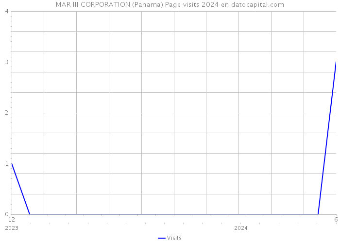 MAR III CORPORATION (Panama) Page visits 2024 