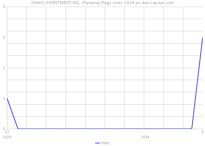 OHAIO INVESTMENT INC. (Panama) Page visits 2024 