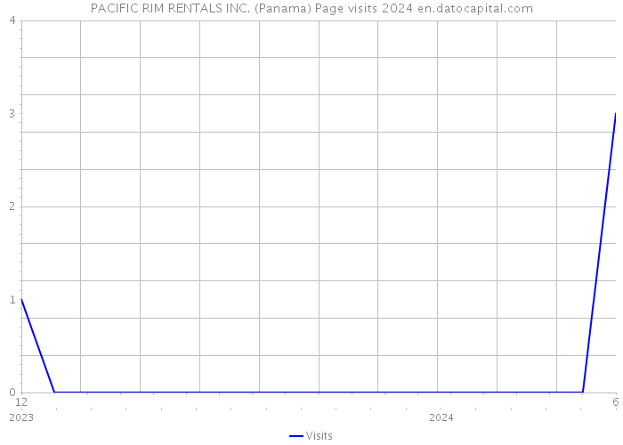 PACIFIC RIM RENTALS INC. (Panama) Page visits 2024 