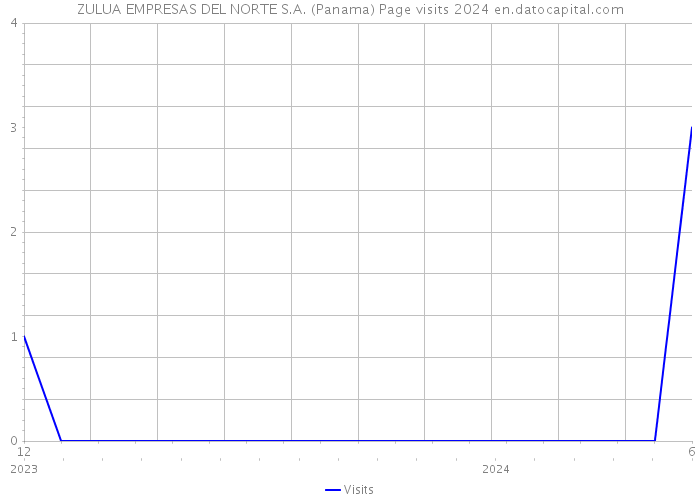 ZULUA EMPRESAS DEL NORTE S.A. (Panama) Page visits 2024 
