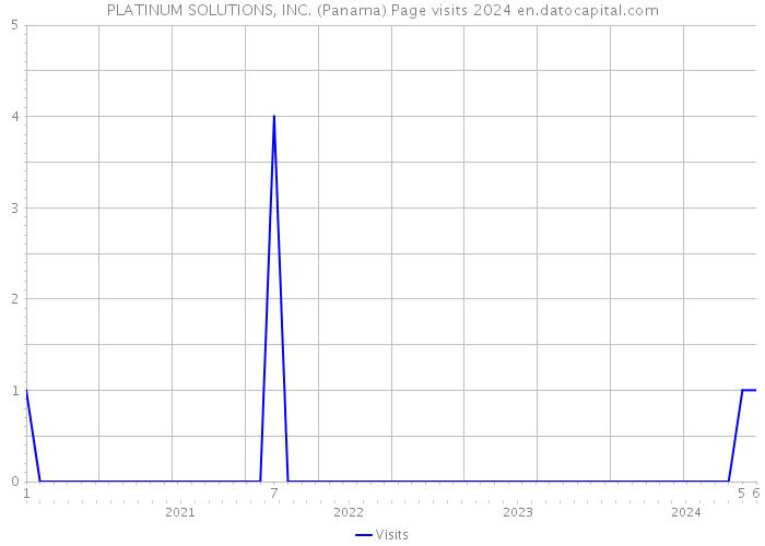 PLATINUM SOLUTIONS, INC. (Panama) Page visits 2024 