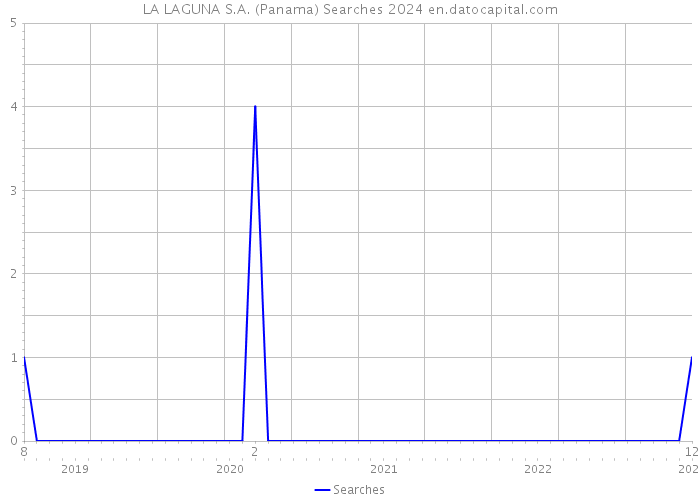 LA LAGUNA S.A. (Panama) Searches 2024 