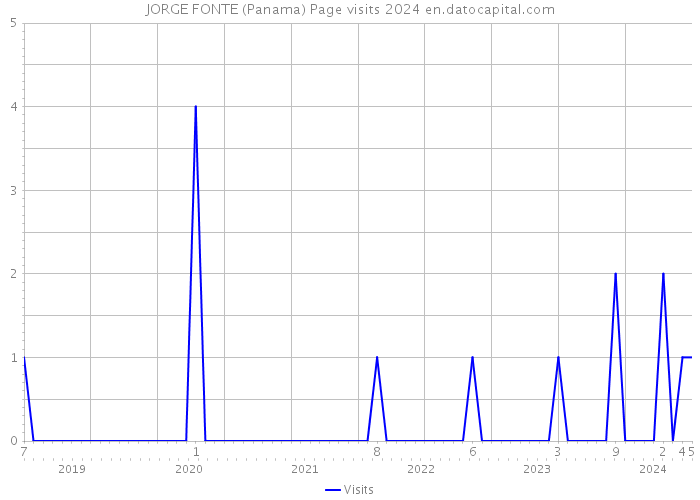JORGE FONTE (Panama) Page visits 2024 