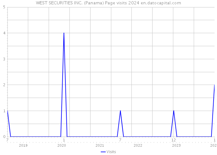 WEST SECURITIES INC. (Panama) Page visits 2024 