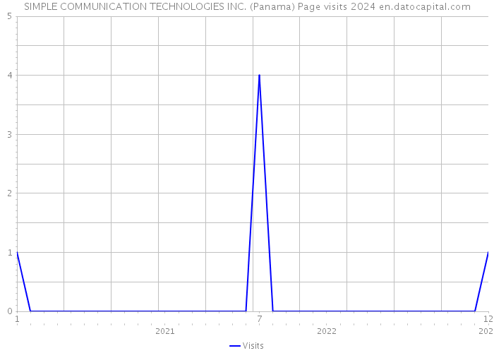 SIMPLE COMMUNICATION TECHNOLOGIES INC. (Panama) Page visits 2024 