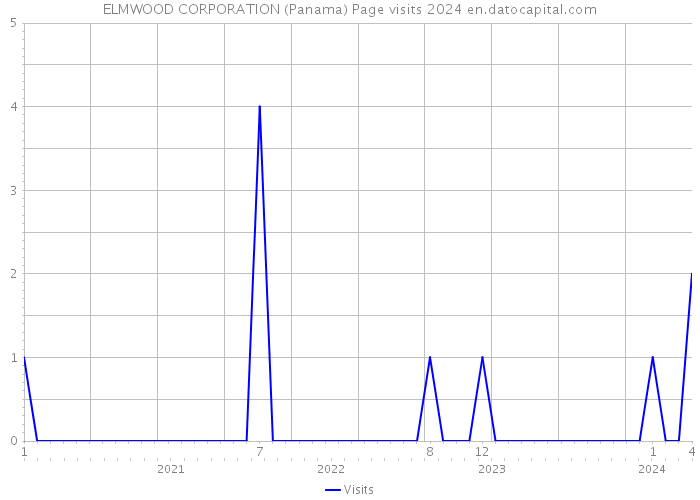 ELMWOOD CORPORATION (Panama) Page visits 2024 