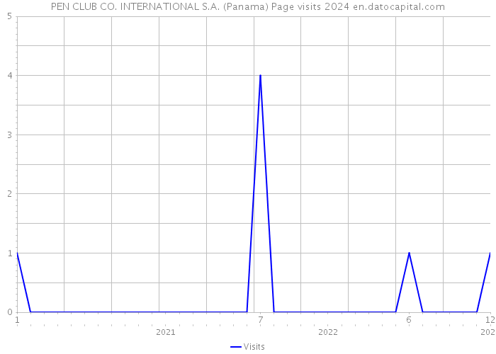 PEN CLUB CO. INTERNATIONAL S.A. (Panama) Page visits 2024 