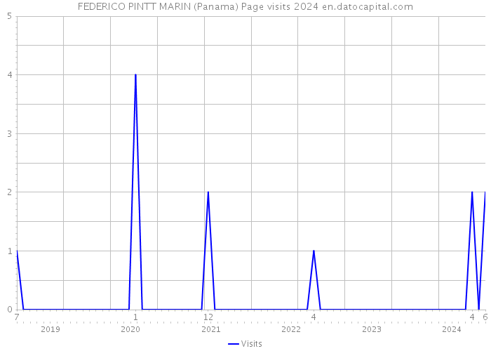 FEDERICO PINTT MARIN (Panama) Page visits 2024 