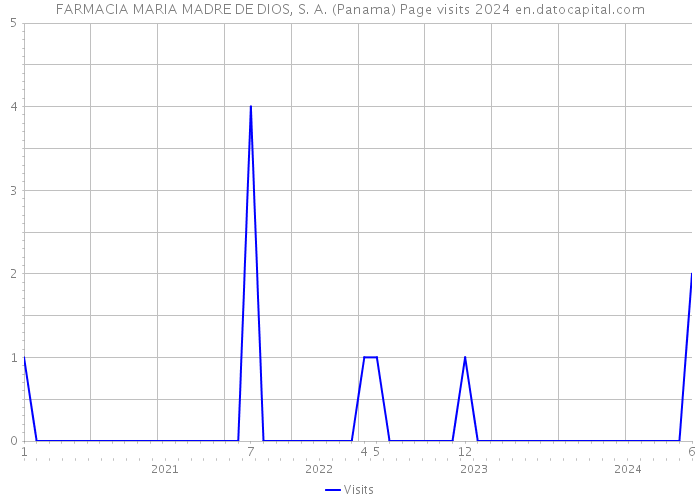 FARMACIA MARIA MADRE DE DIOS, S. A. (Panama) Page visits 2024 