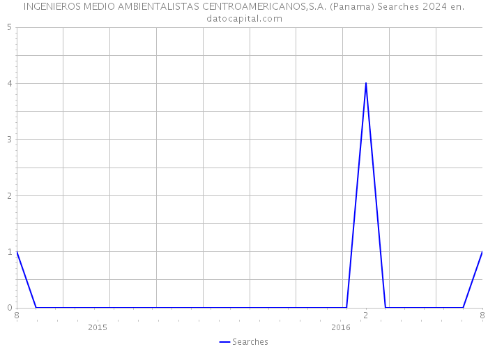 INGENIEROS MEDIO AMBIENTALISTAS CENTROAMERICANOS,S.A. (Panama) Searches 2024 