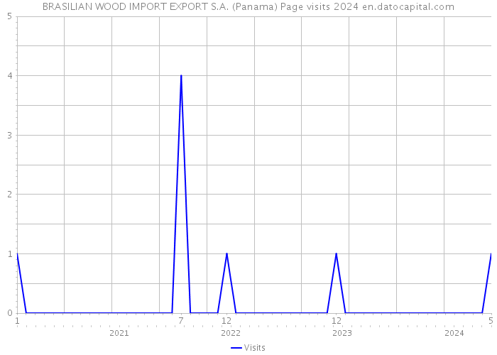 BRASILIAN WOOD IMPORT EXPORT S.A. (Panama) Page visits 2024 