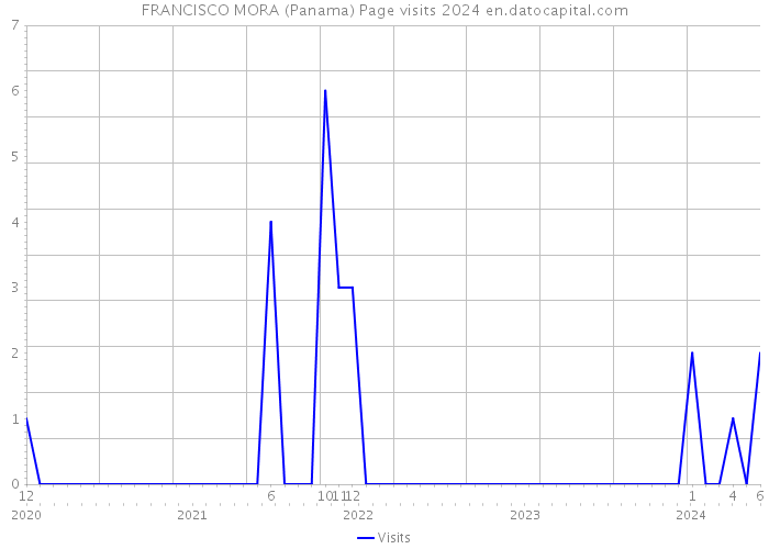 FRANCISCO MORA (Panama) Page visits 2024 