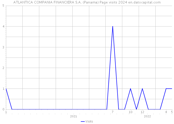 ATLANTICA COMPANIA FINANCIERA S.A. (Panama) Page visits 2024 